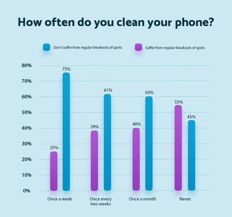 Cik bieži jūs tīrāt tālruni - matracis tiešsaistē
