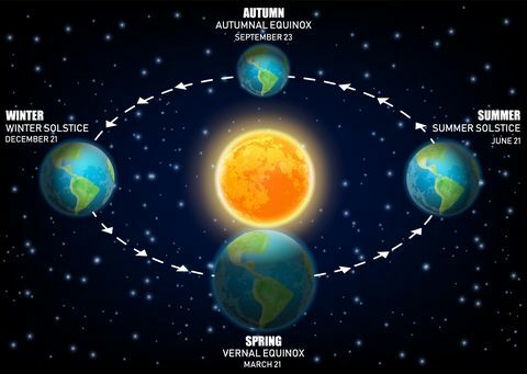 Zemes sezonu ilustrējoša vektoru diagramma. ekvinokcijas un saulgrieži