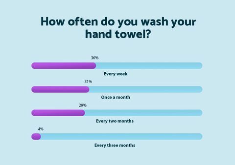 Cik bieži jūs mazgājat rokas dvieli - matracis tiešsaistē
