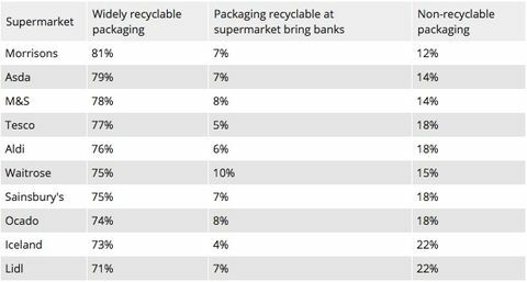 Lielveikali, kas ir vispopulārākie pārstrādājamā iepakojuma novērtēšanai. Labākie lielveikali plastmasas pārstrādei
