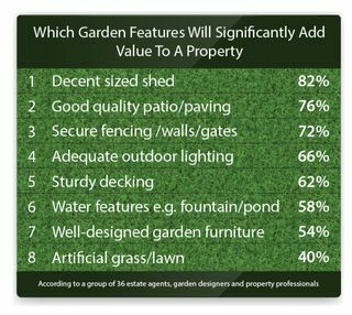 Dārza īpašības, kas jūsu īpašuma vērtībai piešķir vislielāko pievienoto vērtību